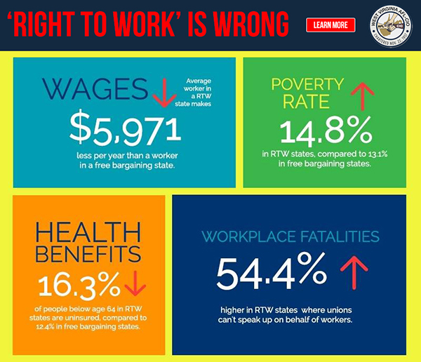What are some of the Right to Work states?